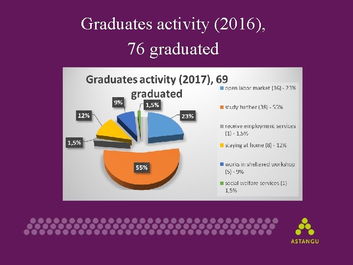 Graduates activity (2016), 76 graduated 
