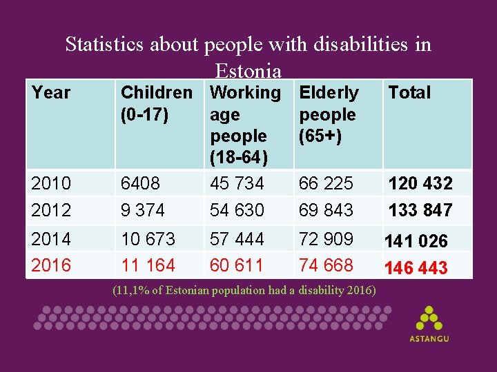 Statistics about people with disabilities in Estonia Year Total 2010 2012 Children Working Elderly