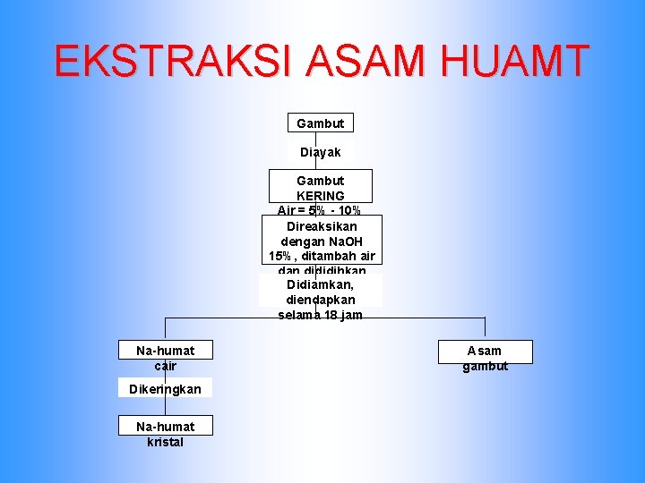 EKSTRAKSI ASAM HUAMT Gambut Diayak Gambut KERING Air = 5% - 10% Direaksikan dengan