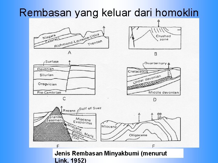 Rembasan yang keluar dari homoklin Jenis Rembasan Minyakbumi (menurut Link, 1952) 