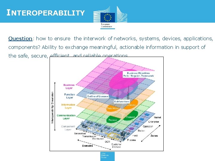 INTEROPERABILITY Question: how to ensure the interwork of networks, systems, devices, applications, components? Ability
