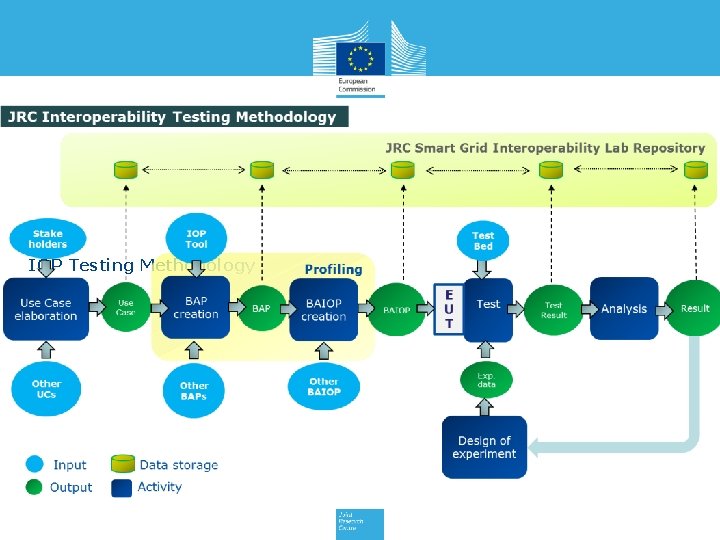 IOP Testing Methodology 