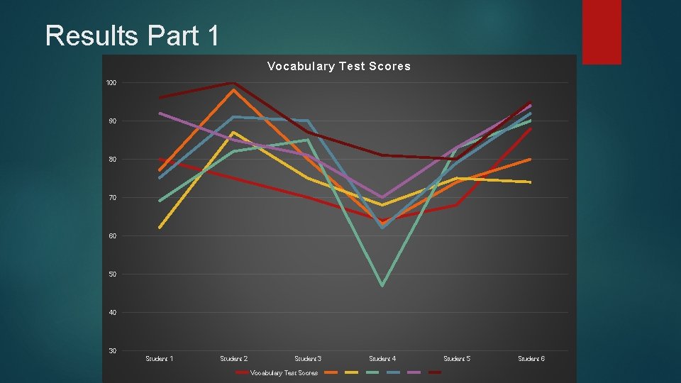 Results Part 1 Vocabulary Test Scores 100 90 80 70 60 50 40 30