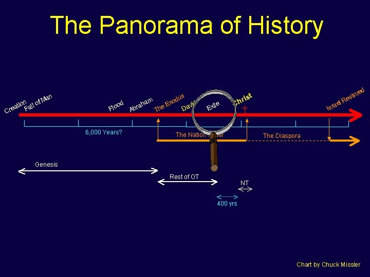 Daniel Introduction Chart by Chuck Missler 