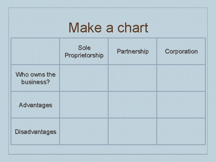 Make a chart Sole Proprietorship Who owns the business? Advantages Disadvantages Partnership Corporation 