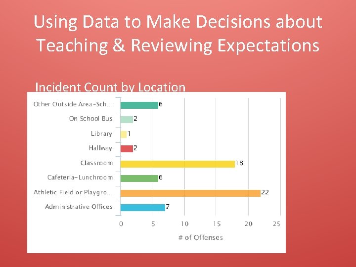 Using Data to Make Decisions about Teaching & Reviewing Expectations Incident Count by Location