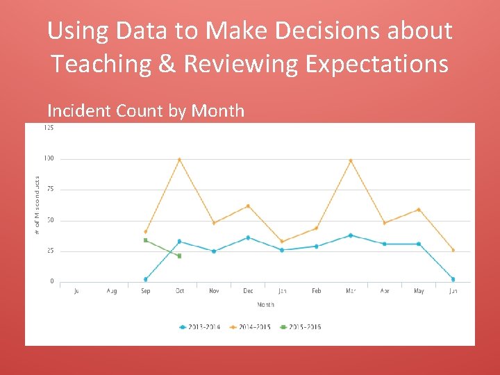 Using Data to Make Decisions about Teaching & Reviewing Expectations Incident Count by Month