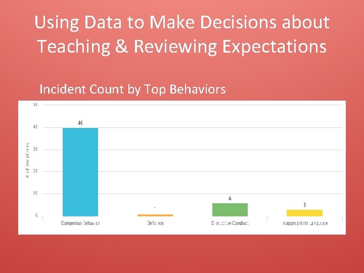 Using Data to Make Decisions about Teaching & Reviewing Expectations Incident Count by Top