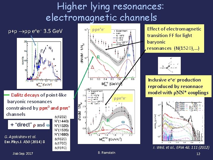 Higher lying resonances: electromagnetic channels p+p pp e+e - 3. 5 Ge. V Effect