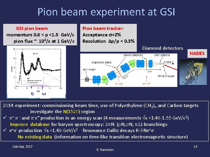 Pion beam experiment at GSI pion beam momentum 0. 6 < p <1. 5