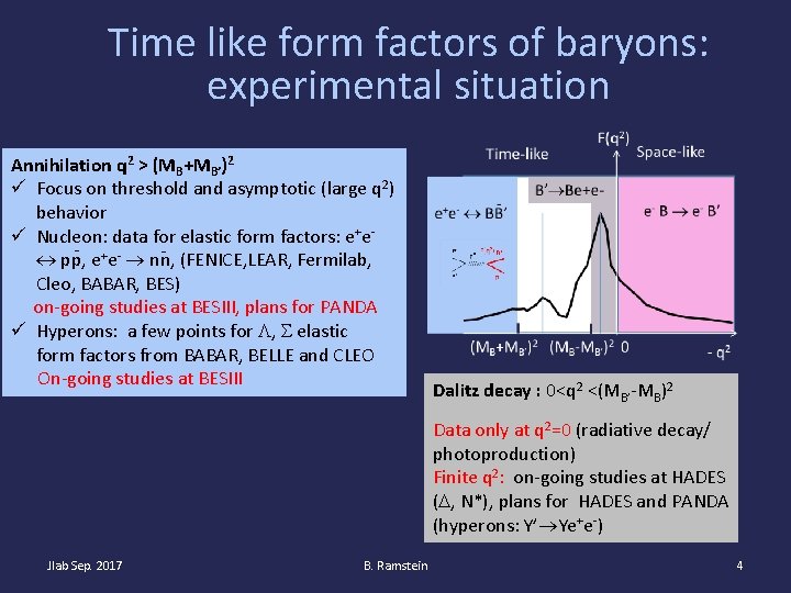 Time like form factors of baryons: experimental situation Annihilation q 2 > (MB+MB’)2 Focus