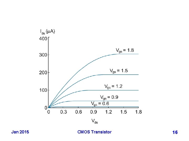 Jan 2015 CMOS Transistor 16 