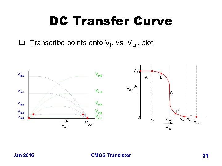 DC Transfer Curve q Transcribe points onto Vin vs. Vout plot Jan 2015 CMOS