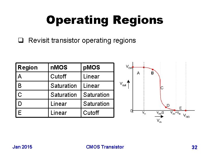 Operating Regions q Revisit transistor operating regions Region n. MOS p. MOS A Cutoff