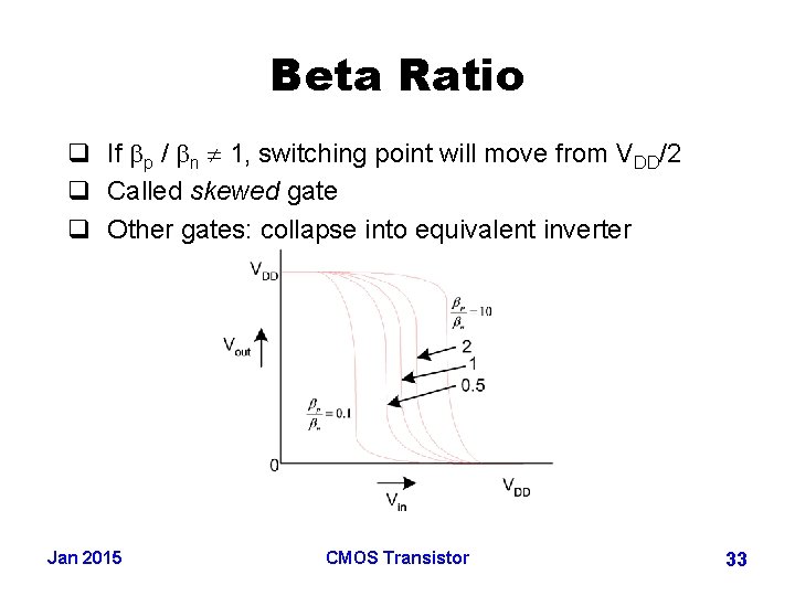 Beta Ratio q If bp / bn 1, switching point will move from VDD/2