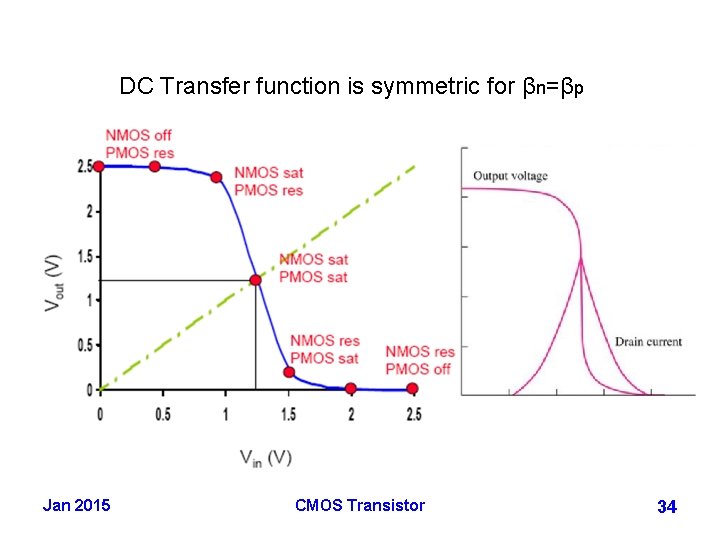 DC Transfer function is symmetric for βn=βp Jan 2015 CMOS Transistor 34 
