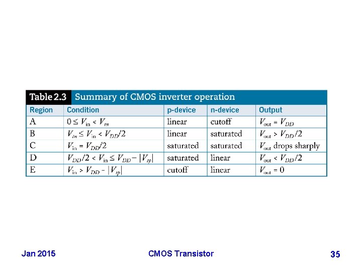 Jan 2015 CMOS Transistor 35 