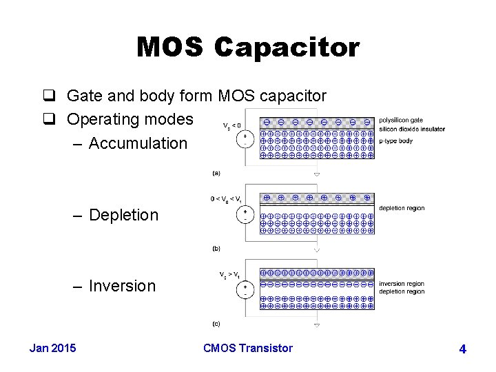 MOS Capacitor q Gate and body form MOS capacitor q Operating modes – Accumulation