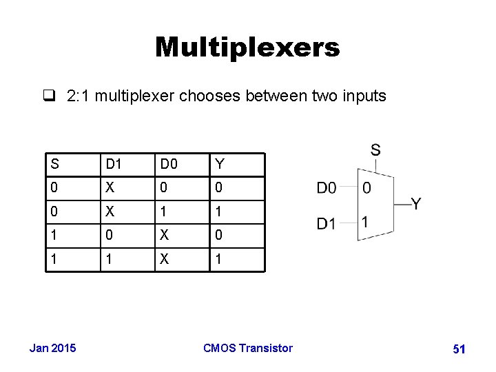 Multiplexers q 2: 1 multiplexer chooses between two inputs S D 1 D 0