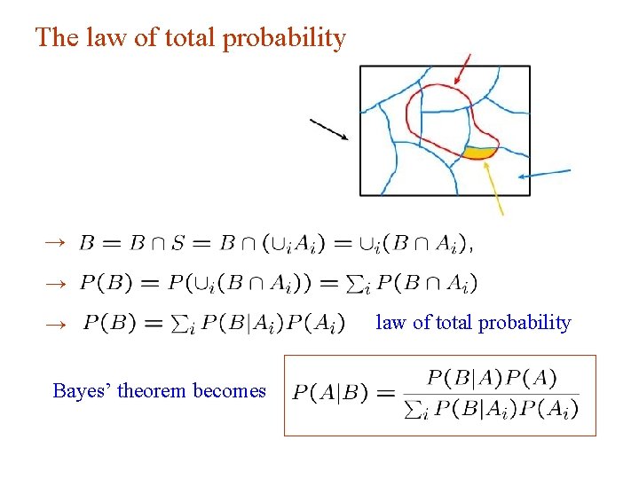 The law of total probability → → → Bayes’ theorem becomes law of total The law of total probability → → → Bayes’ theorem becomes law of total