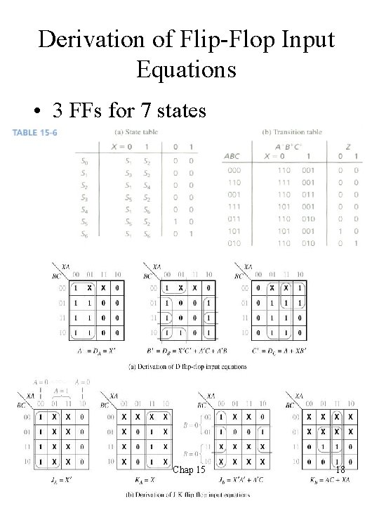 Derivation of Flip-Flop Input Equations • 3 FFs for 7 states Chap 15 18