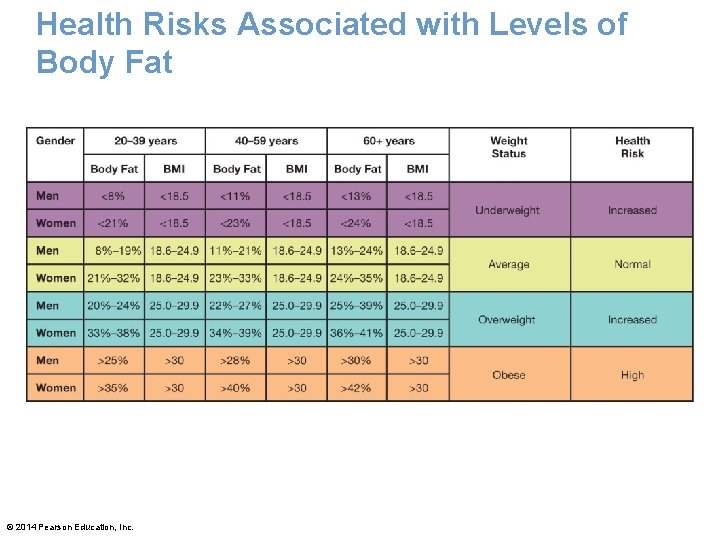 Health Risks Associated with Levels of Body Fat © 2014 Pearson Education, Inc. 