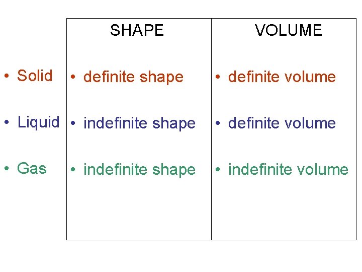SHAPE • Solid • definite shape VOLUME • definite volume • Liquid • indefinite