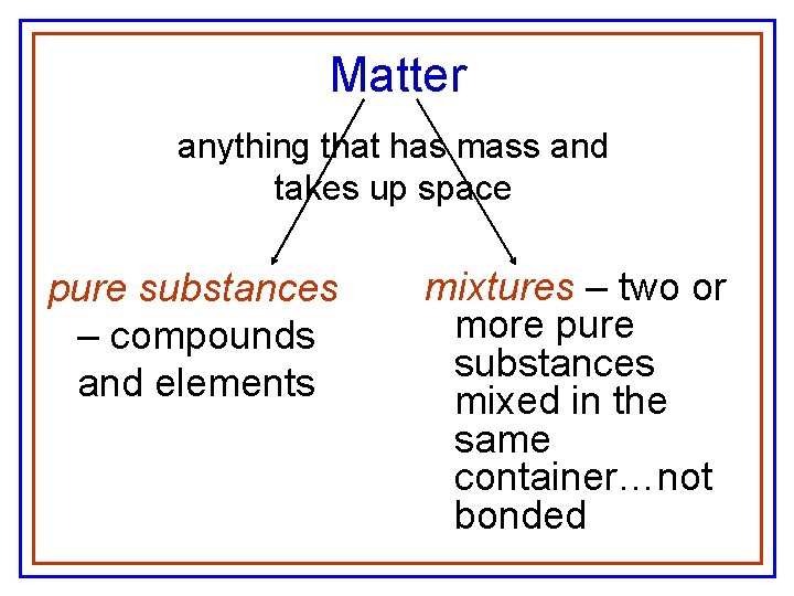 Matter anything that has mass and takes up space pure substances – compounds and