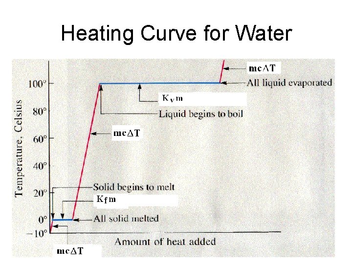Heating Curve for Water 