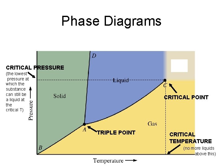 Phase Diagrams CRITICAL PRESSURE (the lowest pressure at which the substance can still be