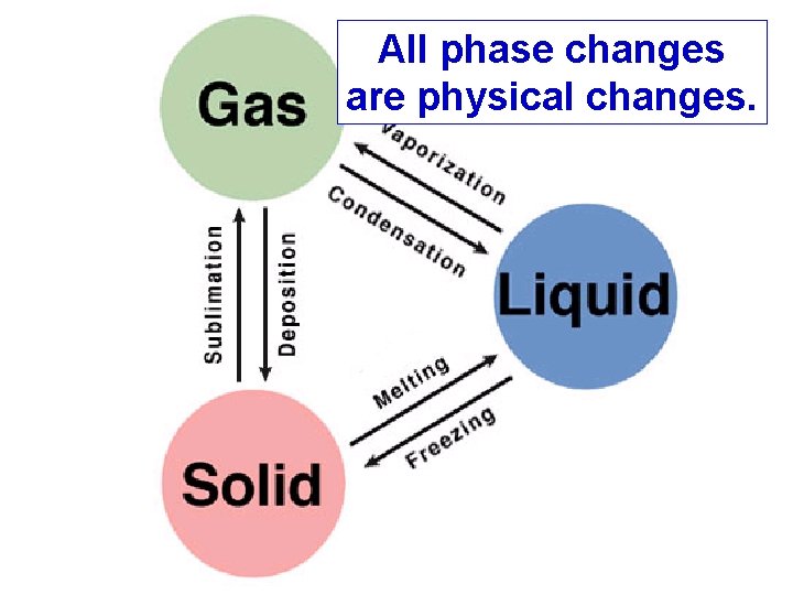 All phase changes are physical changes. 