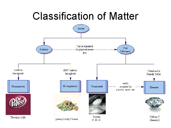 Classification of Matter 