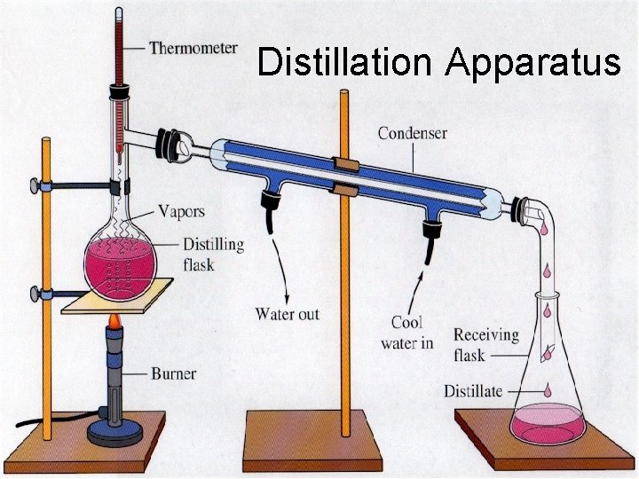 Distillation Apparatus 