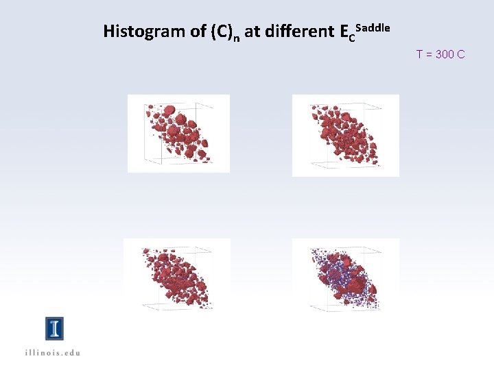 Histogram of (C)n at different ECSaddle T = 300 C 