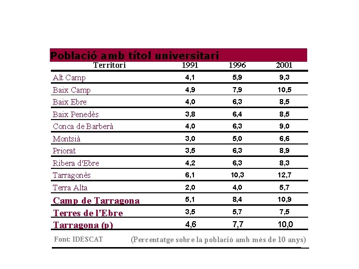 Població amb títol universitari Territori 1991 1996 2001 Alt Camp Baix Ebre Baix Penedès
