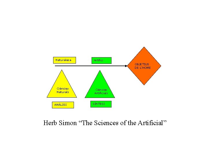 Naturalesa Artifici OBJETIUS DE L’HOME Ciències Naturals ANÀLISI Ciències Artificials SÍNTESI Herb Simon “The