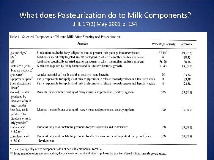 What does Pasteurization do to Milk Components? JHL 17(2) May 2001 p. 154 