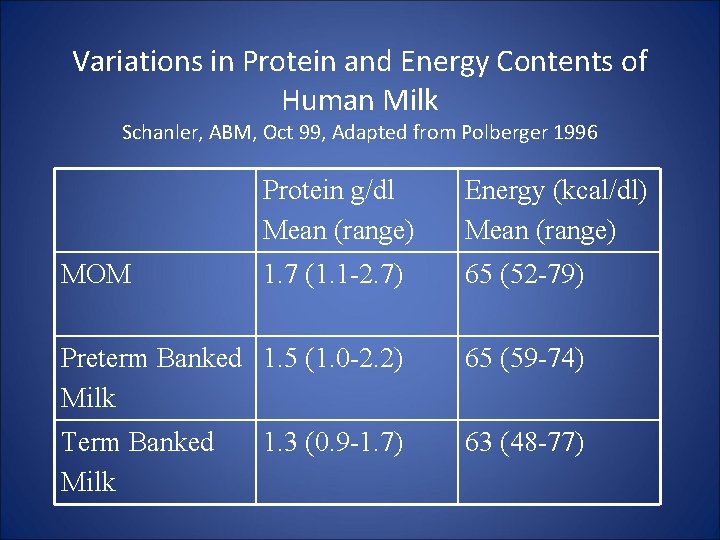 Variations in Protein and Energy Contents of Human Milk Schanler, ABM, Oct 99, Adapted