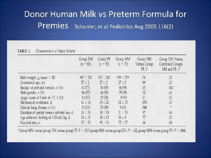 Donor Human Milk vs Preterm Formula for Premies Schanler, et al Pediatrics Aug 2005