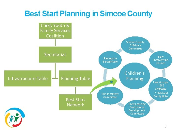 Best Start Planning in Simcoe County Child, Youth & Family Services Coalition Simcoe County