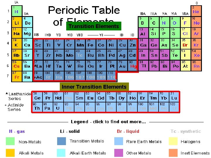 Transition Elements Inner Transition Elements 