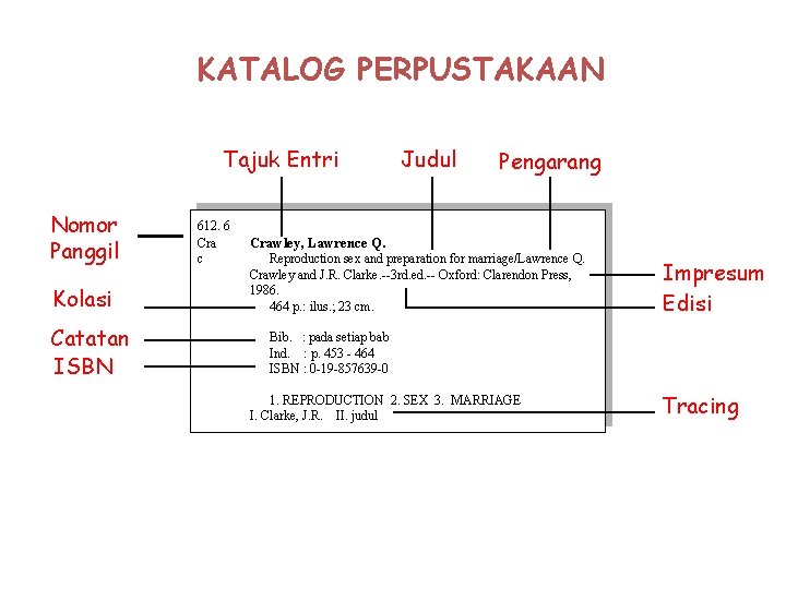 KATALOG PERPUSTAKAAN Tajuk Entri Nomor Panggil Kolasi Catatan ISBN 612. 6 Cra c Judul