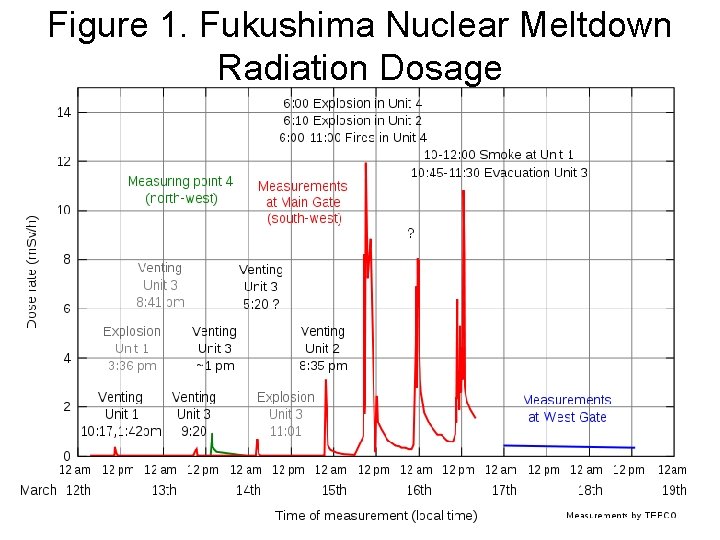 Figure 1. Fukushima Nuclear Meltdown Radiation Dosage 