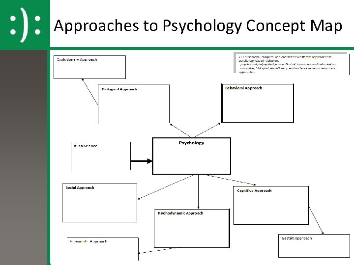 Approaches to Psychology Concept Map 