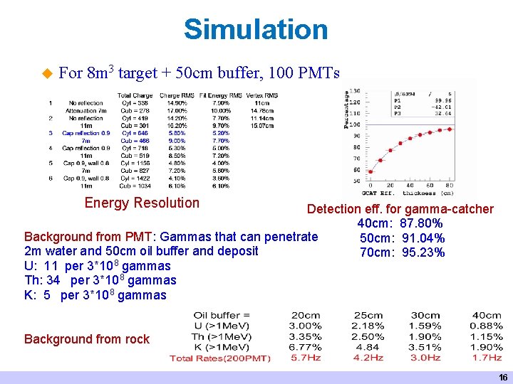 Simulation u For 8 m 3 target + 50 cm buffer, 100 PMTs Energy