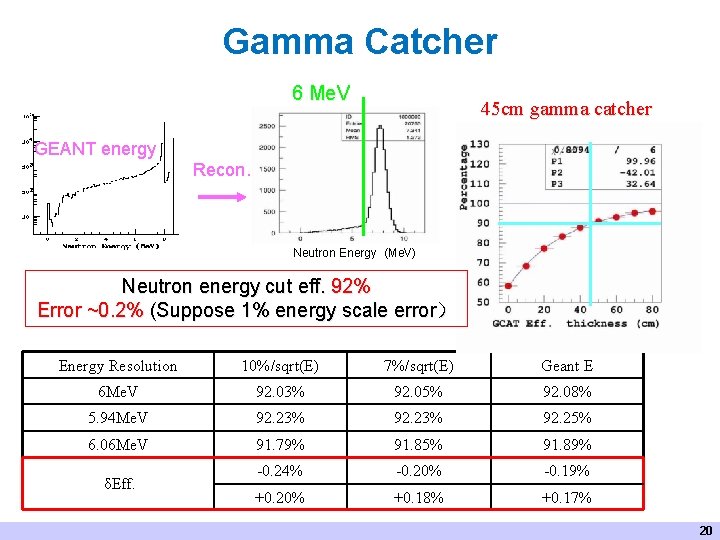 Gamma Catcher 6 Me. V 45 cm gamma catcher GEANT energy Recon. Neutron Energy