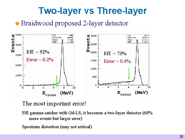 Two-layer vs Three-layer u Braidwood proposed 2 -layer detector Eff. ~ 92% Error ~