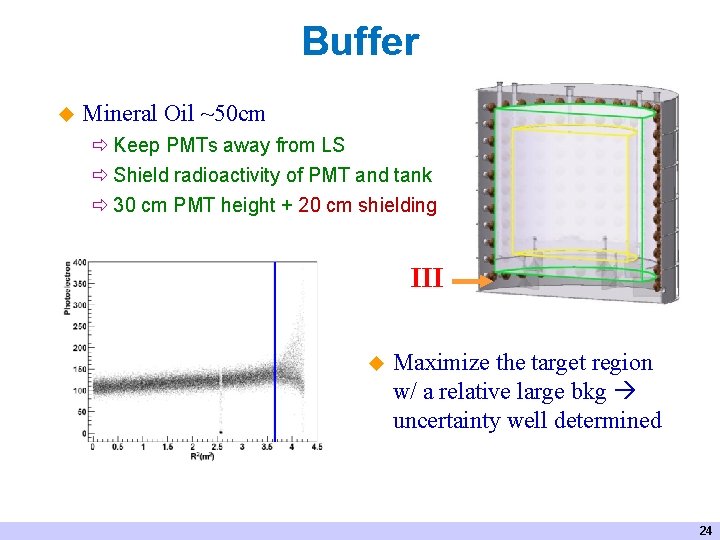 Buffer u Mineral Oil ~50 cm Keep PMTs away from LS Shield radioactivity of