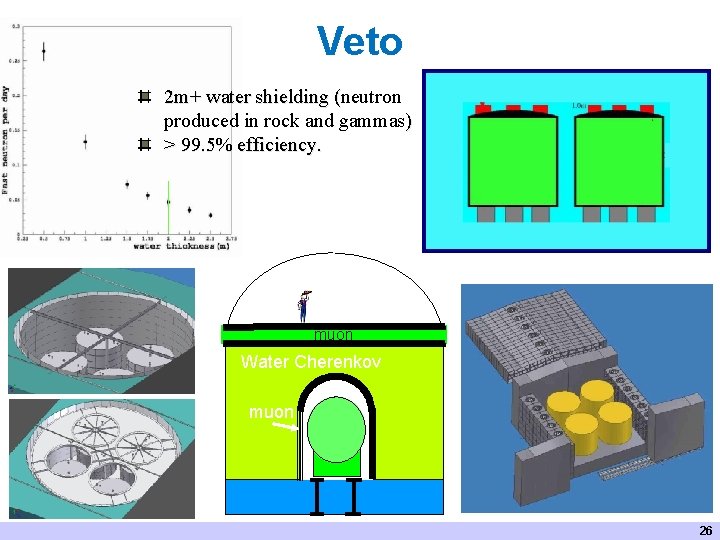 Veto 2 m+ water shielding (neutron ( produced in rock and gammas) > 99.