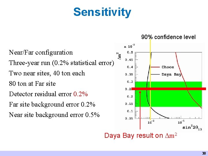 Sensitivity 90% confidence level Near/Far configuration Three-year run (0. 2% statistical error) Two near